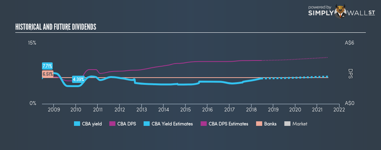 ASX:CBA Historical Dividend Yield Jun 14th 18