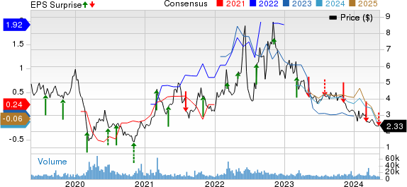 W&T Offshore, Inc. Price, Consensus and EPS Surprise