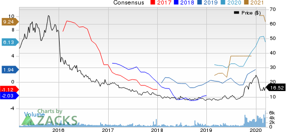 Teekay Tankers Ltd. Price and Consensus