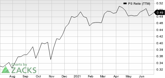 Adecco SA PS Ratio (TTM)