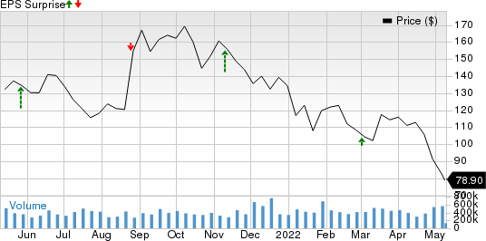 Ascendis Pharma AS Price and EPS Surprise