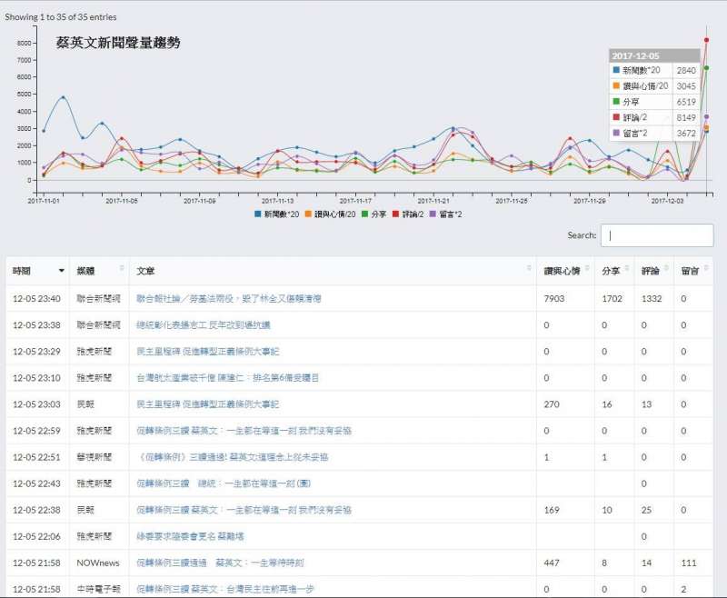 20171206-蔡英文新聞聲量趨勢。（取自林靖堂臉書）