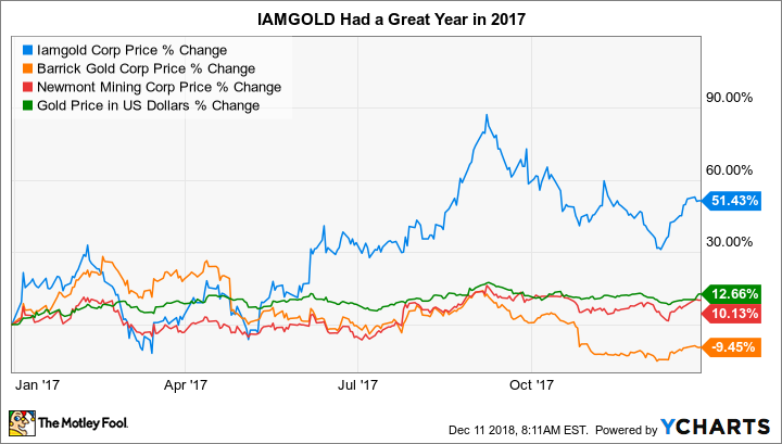 IAG Chart