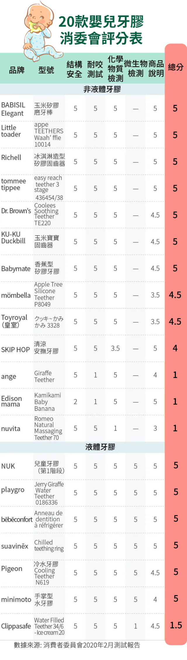 【實測】嬰兒牙膠評分一覽　4款不達標低至1分