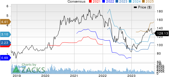 Amazon.com, Inc. Price and Consensus