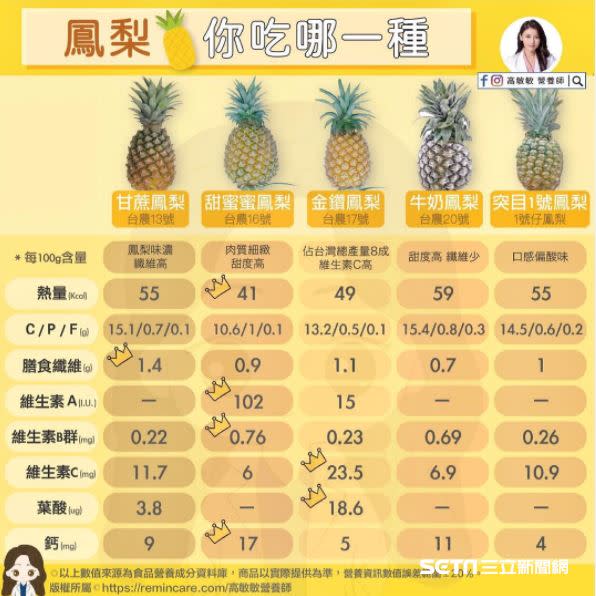 鳳梨你吃哪一種？（圖／翻攝自高敏敏授權提供）