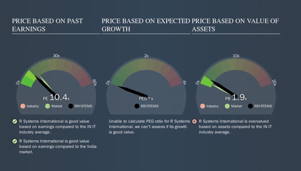 NSEI:RSYSTEMS Price Estimation Relative to Market, November 5th 2019