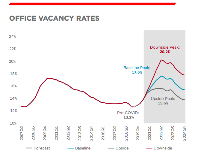 Office vacancy rates. Data and graphic by Cushman & Wakefield.