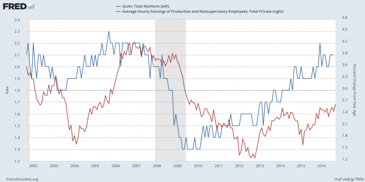 US workers are quitting their jobs at the fastest rate since 2007 while wages are rising at the quickest pace since the Financial Crisis.