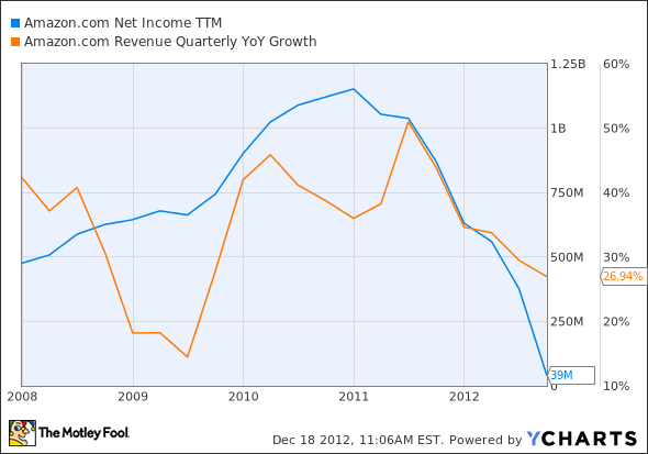 AMZN Net Income TTM Chart