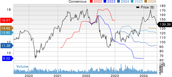 Celanese Corporation Price and Consensus