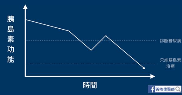 圖6：胰島素功能未好好控制，而快速衰退至需要胰島素治療的程度。