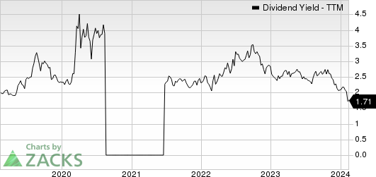 Ralph Lauren Corporation Dividend Yield (TTM)