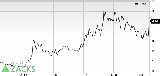 Celsius Holdings Inc. Price