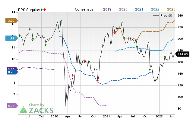 Zacks Price, Consensus and EPS Surprise Chart for WEX