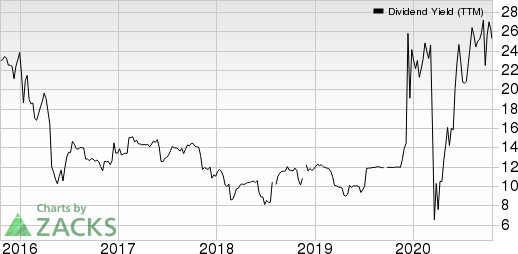 Liberty Tax, Inc. Dividend Yield (TTM)