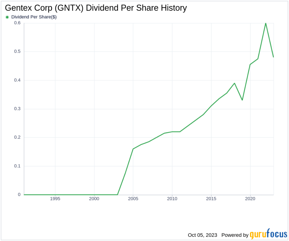 Dissecting the Dividend Dynamics of Gentex Corp (GNTX)