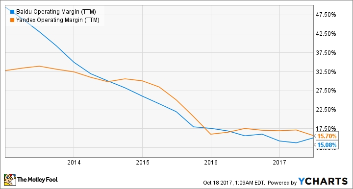 BIDU Operating Margin (TTM) Chart