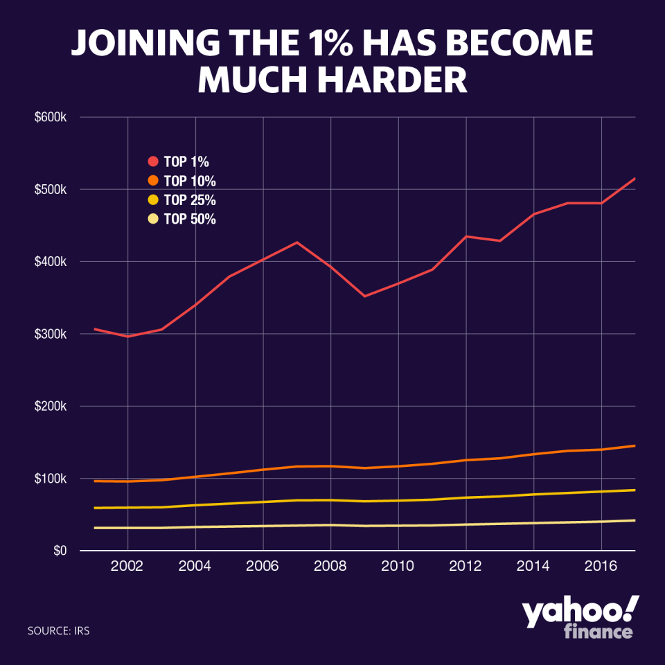 The amount of money the 1% pulls in annually has changed considerably in the past two decades. Lower percentiles numbers haven't changed nearly as much. (Yahoo Finance)