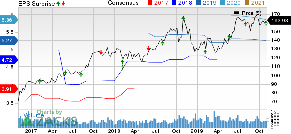 RBC Bearings Incorporated Price, Consensus and EPS Surprise