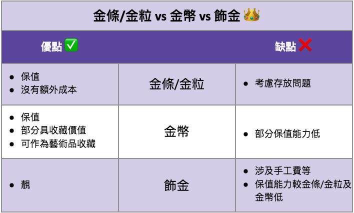 消費券買金｜金條/金粒 vs 金幣 vs 飾金