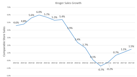 Chart showing improving growth trends since late 2016.