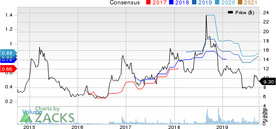 Tilly's, Inc. Price and Consensus