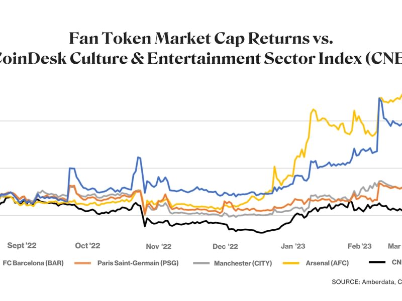 Figure 3: Fan Tokens vs. CNE (Amberdata, CoinDesk Indices)