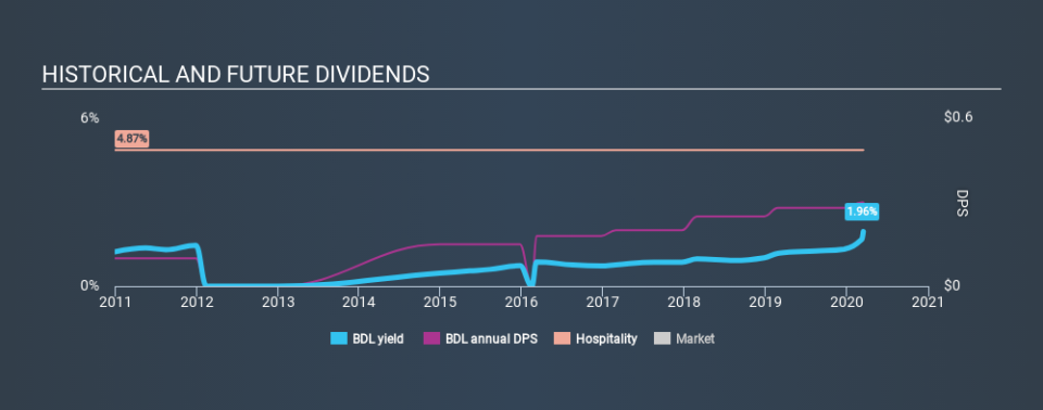 AMEX:BDL Historical Dividend Yield, March 15th 2020
