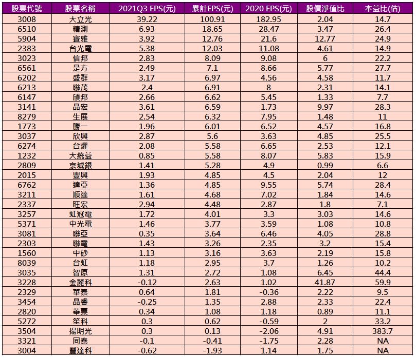 資料來源：CMoney
