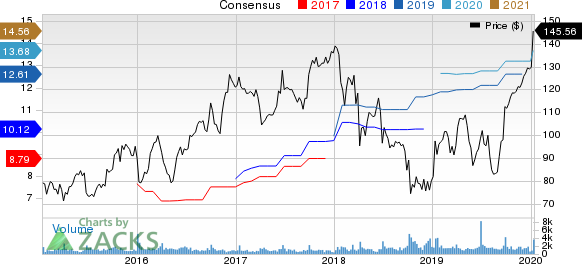 SYNNEX Corporation Price and Consensus