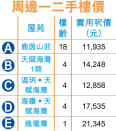 大埔白石角地具規模 估值27億