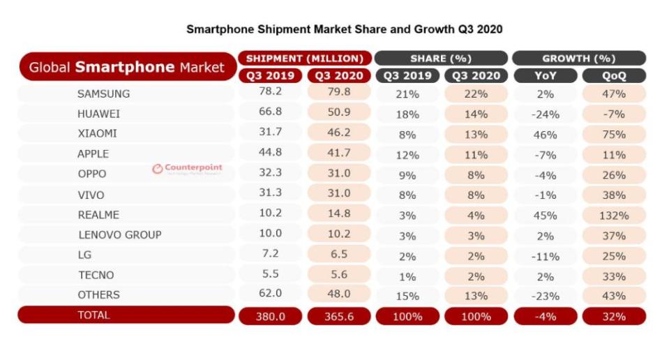 Xiaomi ha desplazado a Apple como el tercer fabricante con mayor número de envíos