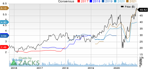 M.D.C. Holdings, Inc. Price and Consensus