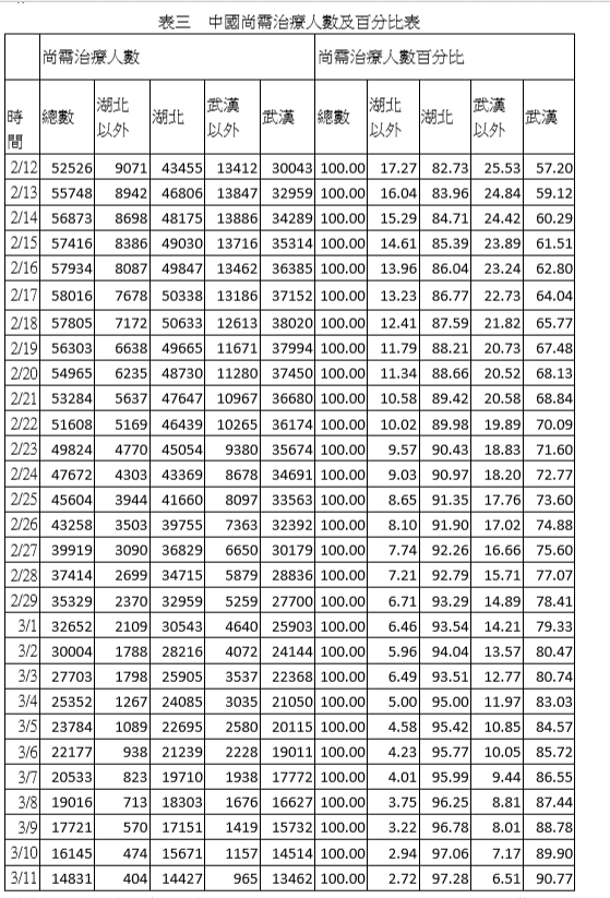 中國尚需治療人數及百分比表。   圖：讀者/提供