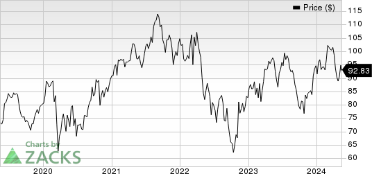 The Cooper Companies, Inc. Price