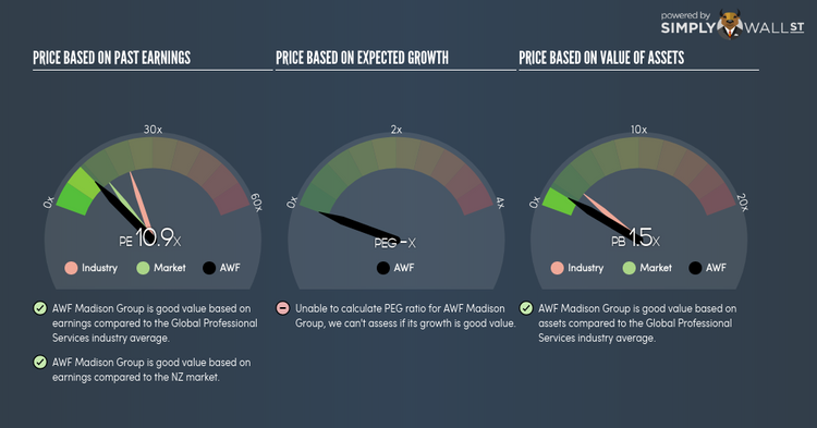 NZSE:AWF PE PEG Gauge May 7th 18