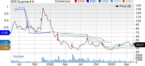 Roblox Corporation Price, Consensus and EPS Surprise