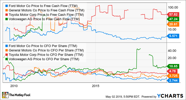 F Price to Free Cash Flow (TTM) Chart