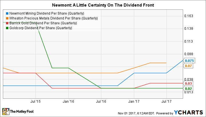 NEM Dividend Per Share (Quarterly) Chart