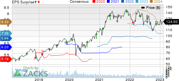 Jacobs Solutions Inc. Price, Consensus and EPS Surprise