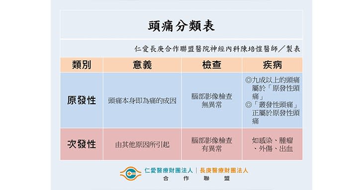 頭痛分類表（圖片提供／仁愛長庚合作聯盟醫院）