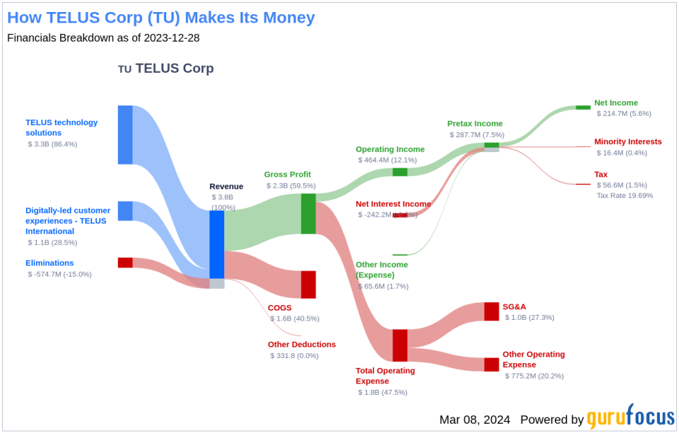 TELUS Corp's Dividend Analysis