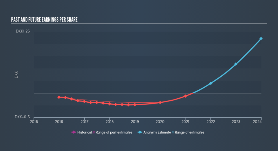 CPSE:BIOPOR Past and Future Earnings, February 25th 2019