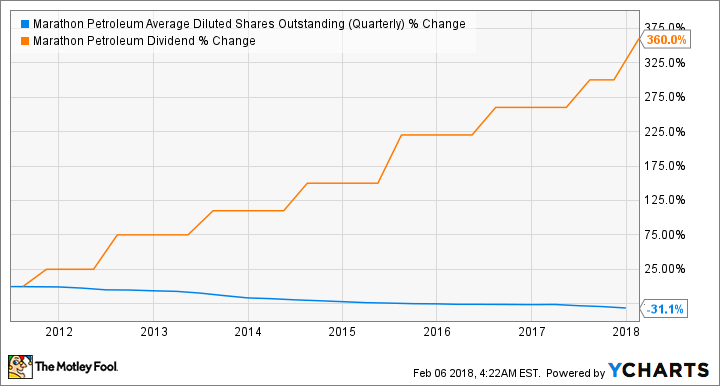 MPC Average Diluted Shares Outstanding (Quarterly) Chart