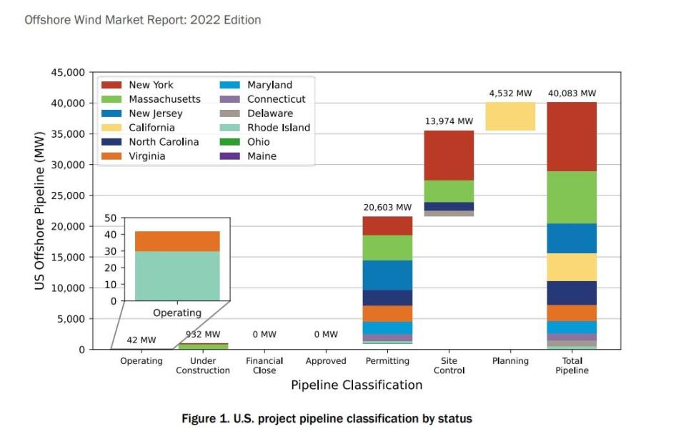 A 2022 chart from the U.S. Department of Energy's Offshore Wind Market Report shows the total pipeline of offshore wind projects in the U.S. Maryland has about 2,000 megawatts of energy in the permitting stage of the pipeline.