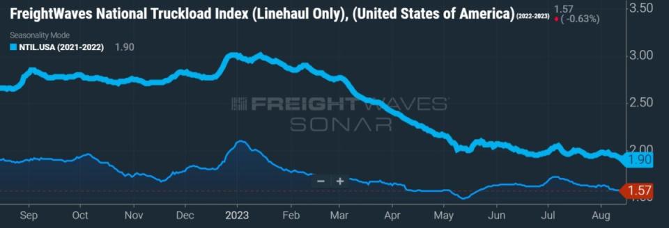 Chart: (<a href="https://sonar.surf/admin/sharepage/e83d06cb-7e35-497b-9891-e9a71dd39a6b/" rel="nofollow noopener" target="_blank" data-ylk="slk:SONAR: NTIL.USA;elm:context_link;itc:0;sec:content-canvas" class="link ">SONAR: NTIL.USA</a>). The National Truckload Index (linehaul only – NTIL) is based on an average of booked spot dry van loads from 250,000 lanes. The NTIL is a seven-day moving average of linehaul spot rates excluding fuel. Spot rates are currently 17% lower y/y.