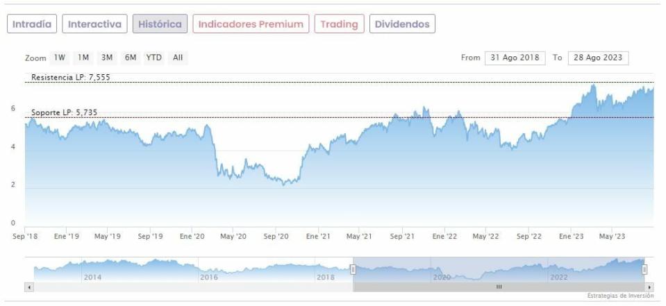 La cartera de los 5 grandes del Ibex 35: ¿De dónde vienen y a dónde van?