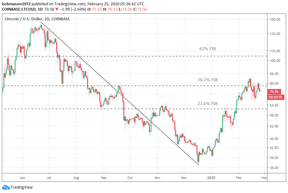 <a href="https://www.tradingview.com/symbols/LTCUSD/?exchange=COINBASE" rel="nofollow noopener" target="_blank" data-ylk="slk:LTC/USD 25/02/20 Daily Chart;elm:context_link;itc:0;sec:content-canvas" class="link ">LTC/USD 25/02/20 Daily Chart</a>