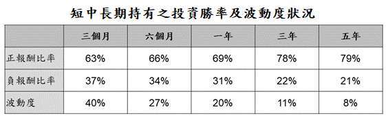 資料來源：Bloomberg，「鉅亨買基金」整理；資料期間：1927/12/30-2020/10/31。 以上為標普500指數短中長期持有之報酬(以美元計算)及波動度。此資料僅為歷史數據模擬回測，不為未來投資獲利之保證，在不同指數走勢、比重與期間下，可能得到不同數據結果。